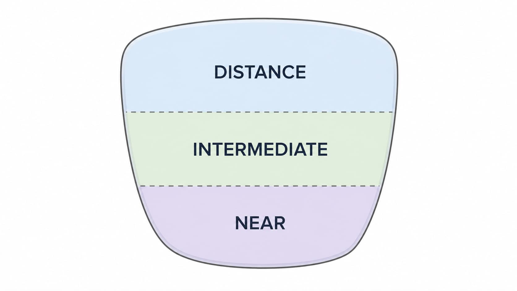 Diagram showing the three zones of a trifocal lens: distance, intermediate, and near