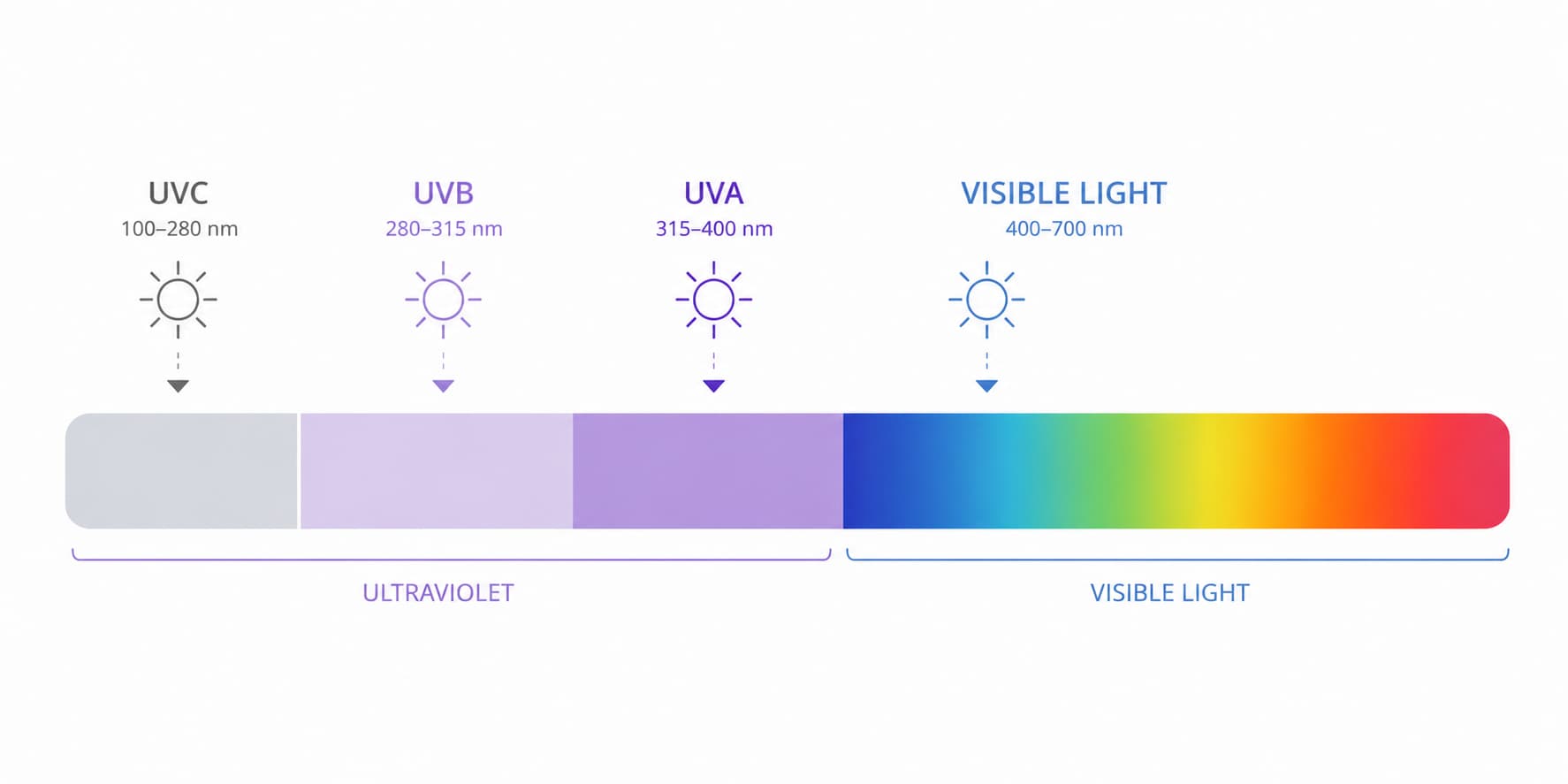 Chart showing UVC, UVB, UVA, and visible light wavelength ranges from 100nm to 700nm